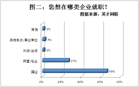 ‘三亿体育官网’*
英才网联观察显示七成结业生认为就业难 薪酬待遇是首因(图3) ‘三亿体育官网’*
英才网联观察显示七成结业生认为就业难 薪酬待遇是首因(图3)