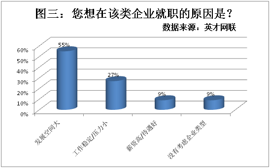 ‘三亿体育官网’*
英才网联观察显示七成结业生认为就业难 薪酬待遇是首因(图4) ‘三亿体育官网’*
英才网联观察显示七成结业生认为就业难 薪酬待遇是首因(图4)
